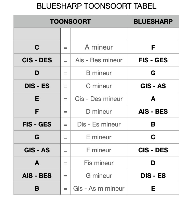 Hohner blues harp a Bluesharp A