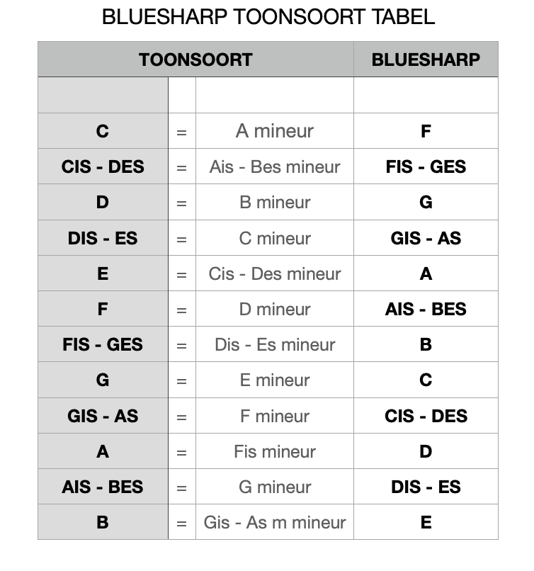 Hohner Blues Harp A Bluesharp A